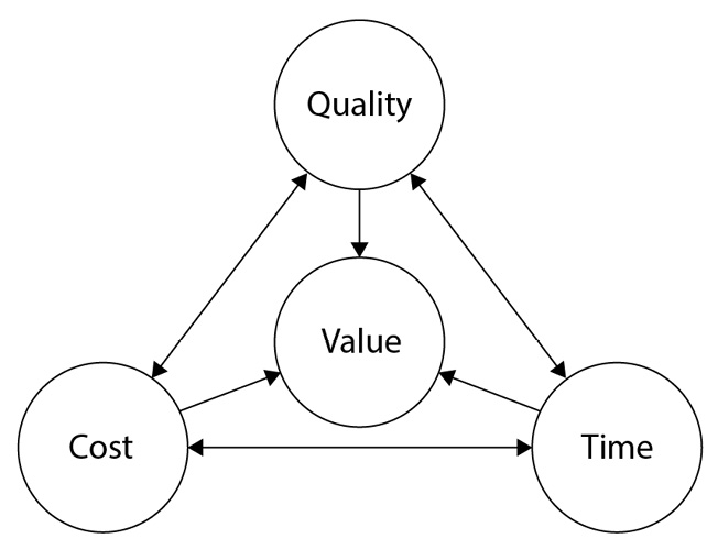 Figure 1.5: Factors affecting transformation value
