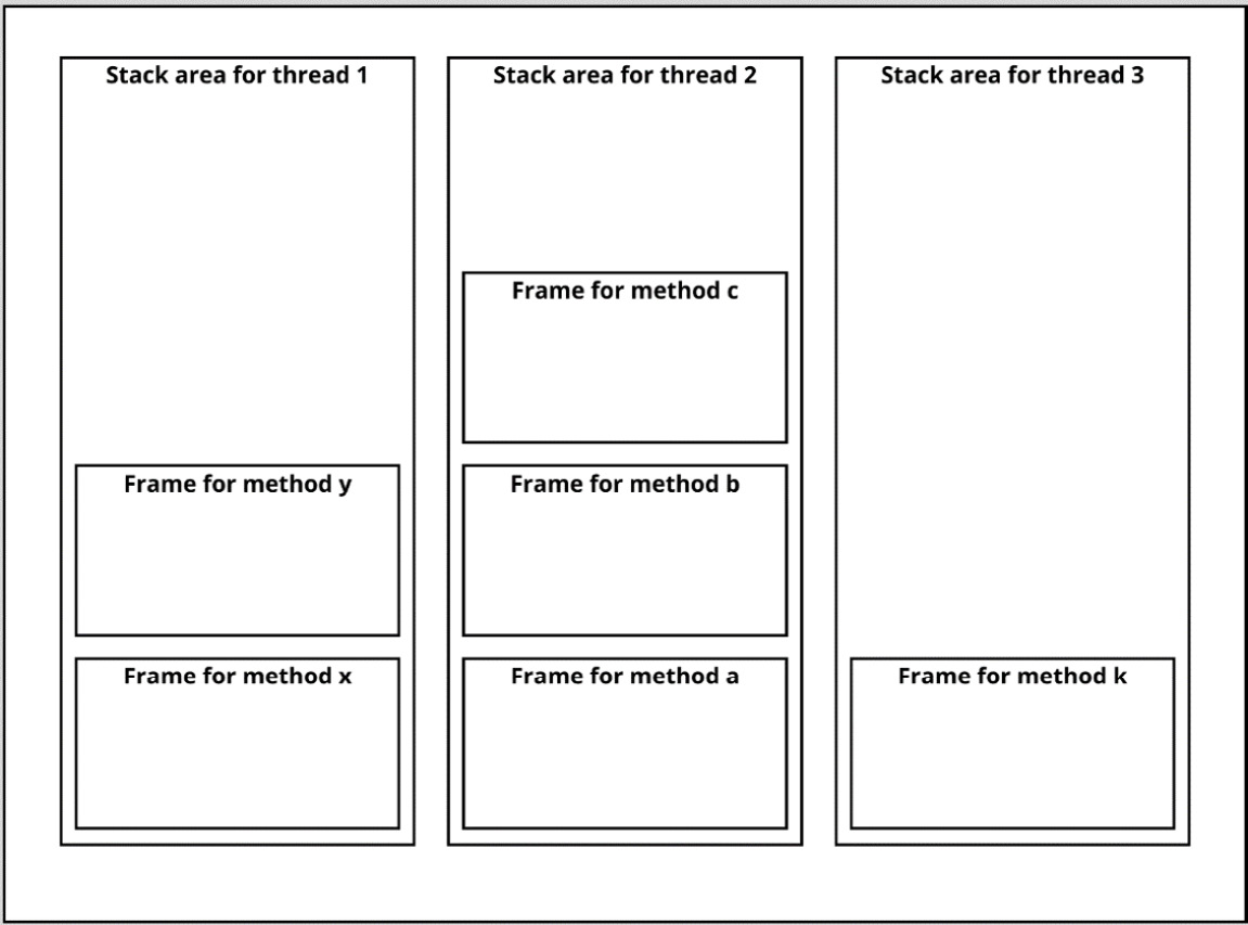 Figure 1.7 – Overview of the frames in the stack area for three threads