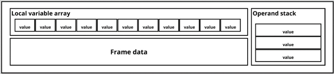 Figure 1.8 – Schematic overview of a stack frame