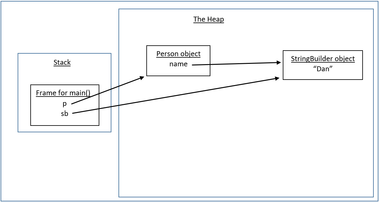 Figure 2.11 – Escaping references on the way in