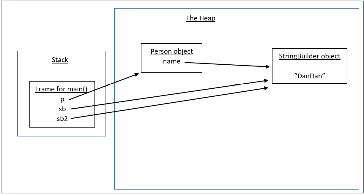 Figure 2.12 – Escaping references on the way out