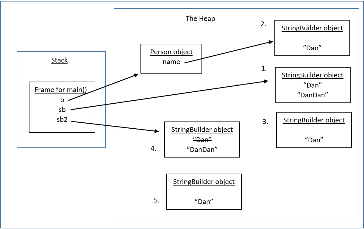 Figure 2.14 – The stack and heap for escaping references code fix