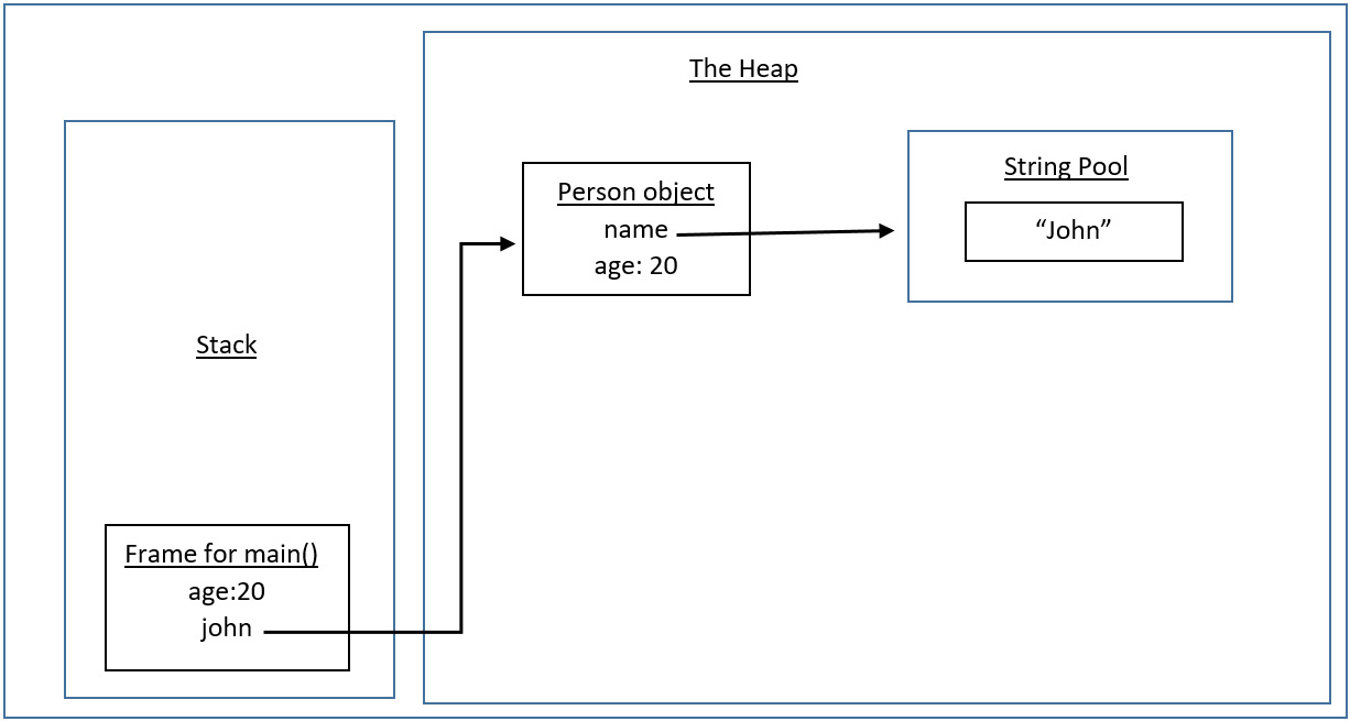 Figure 2.6 – The initial state of the stack and the heap