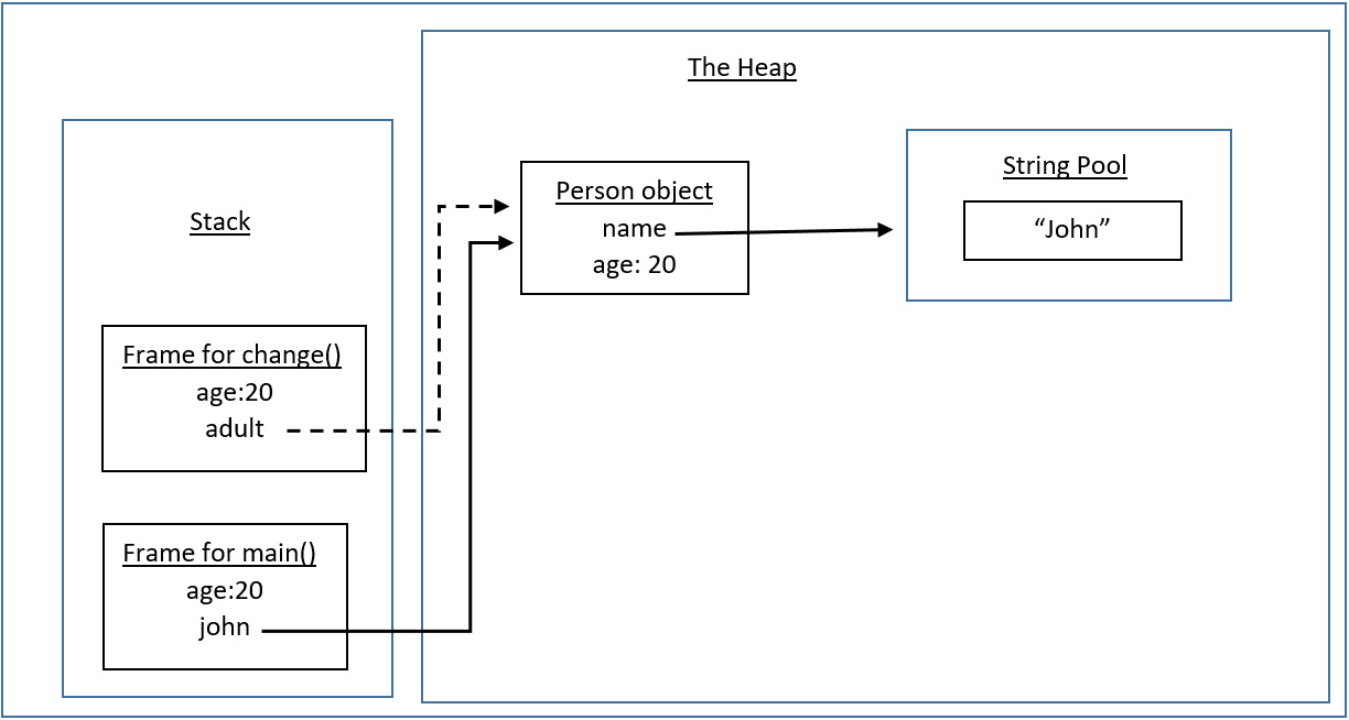   Figure 2.7 – The stack and heap as the change() method is entered