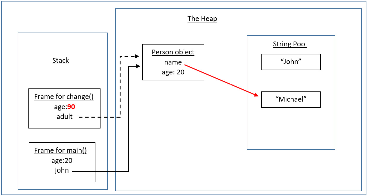   Figure 2.8 – The stack and heap as the change() method is exiting