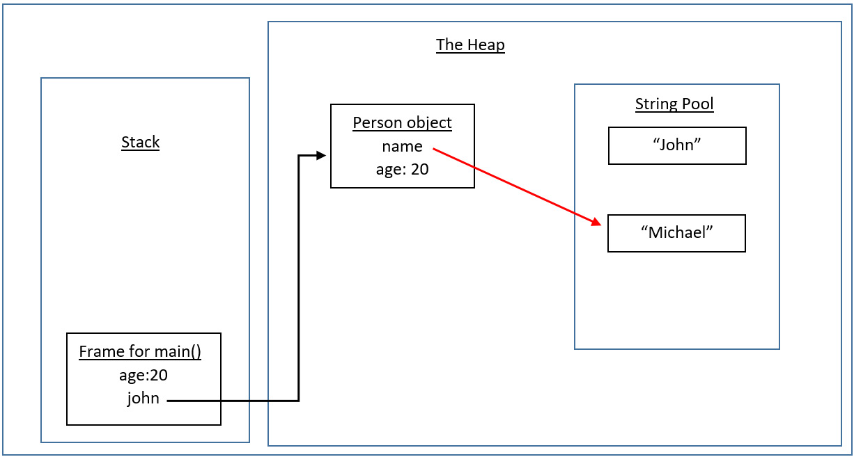   Figure 2.9 – The stack and heap after the change() method has finished