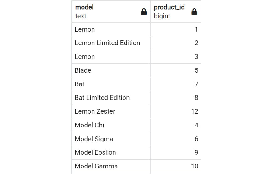 Figure 2.9: SELECT statement with column names versus Figure 2.8
