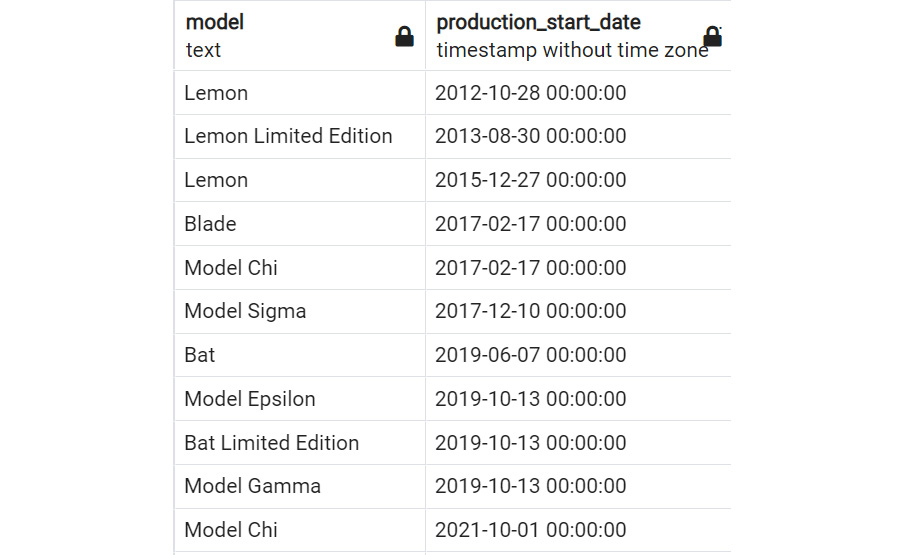 Figure 2.17: SELECT statement with ORDER BY
