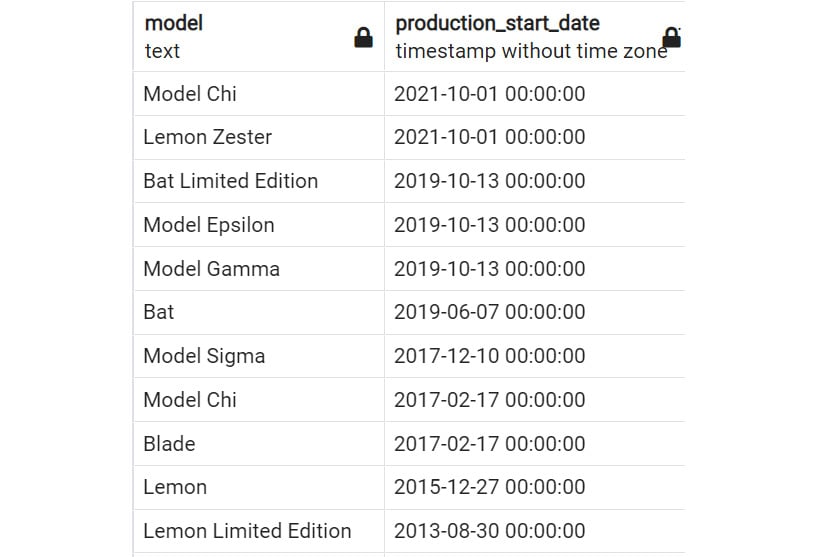 Figure 2.18: SELECT statement with ORDER BY DESC
