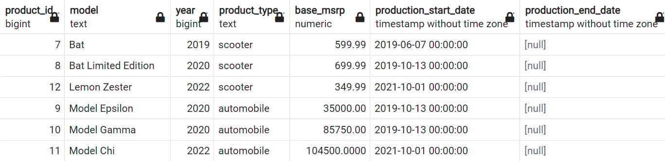 Figure 2.22: Products with NULL production_end_date
