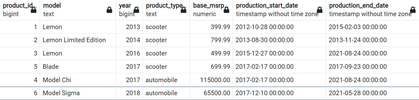 Figure 2.23: Products with non-NULL production_end_date
