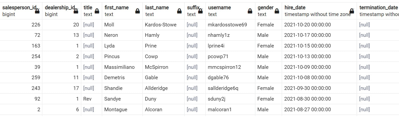 Figure 2.26: Active salespeople hired in 2021/2022 sorted by hire date latest first
