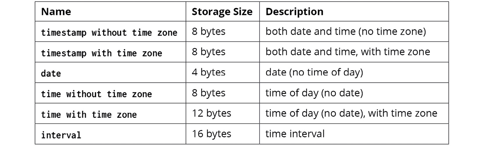 Figure 2.31: Popular datetime data types
