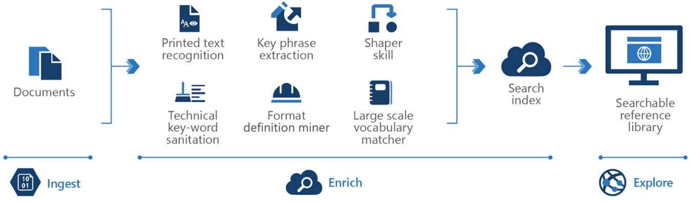 Figure 1.1 – Knowledge mining sample architecture