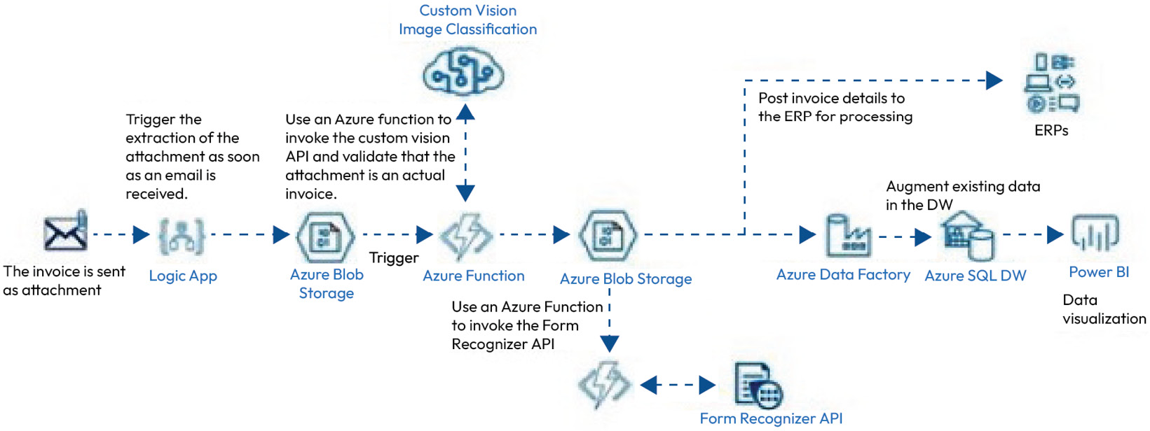 Figure 1.2 – Form Recognizer sample architecture