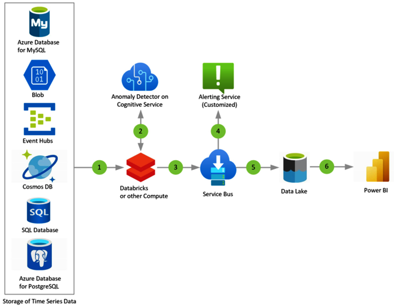 Figure 1.3 – Anomaly Detector sample architecture