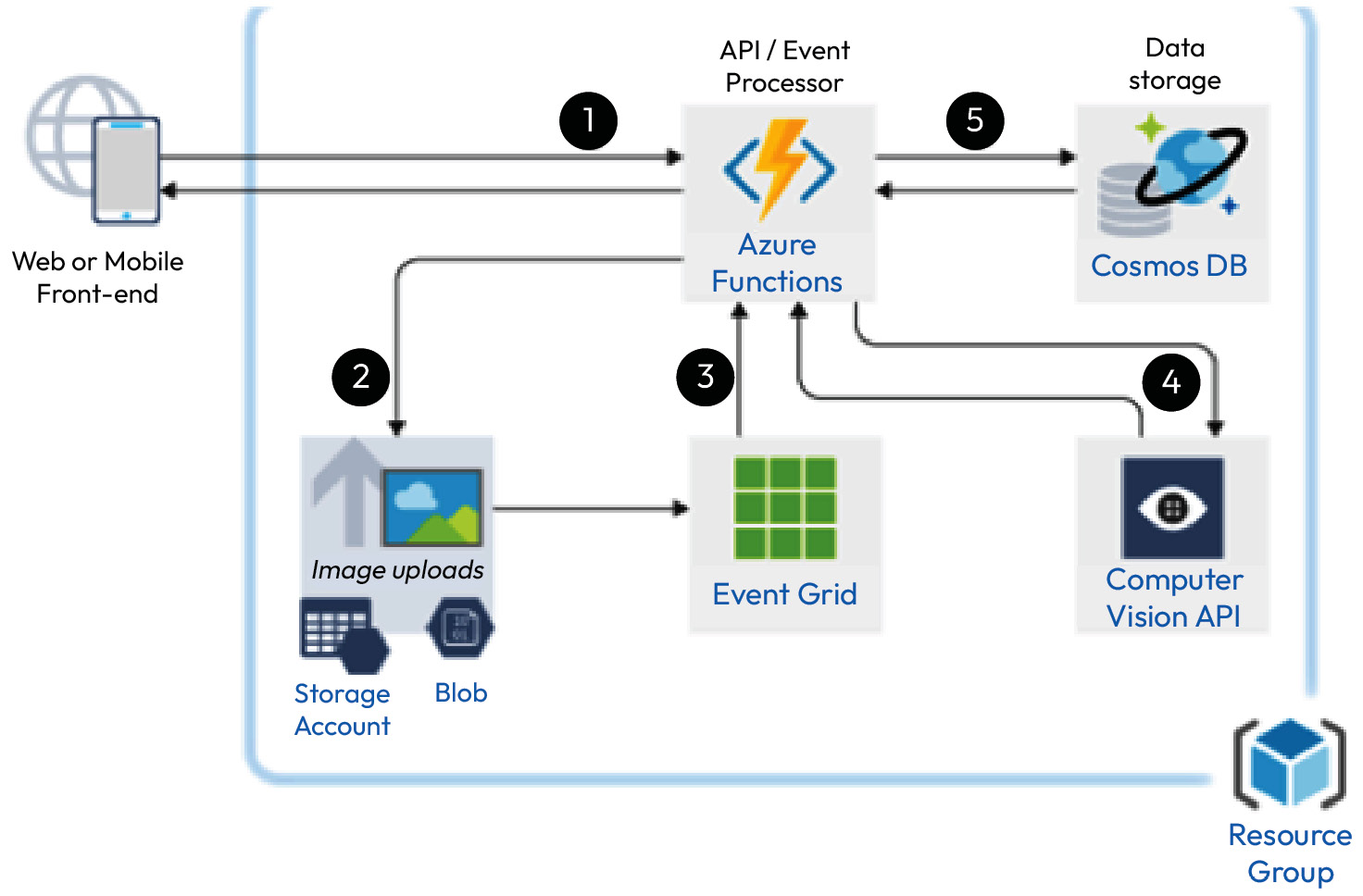 Figure 1.4 – Computer Vision sample architecture