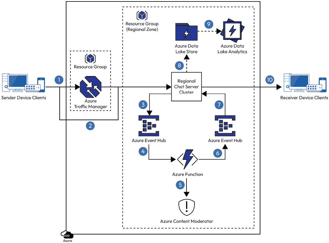 Figure 1.5 – Content Moderator sample architecture