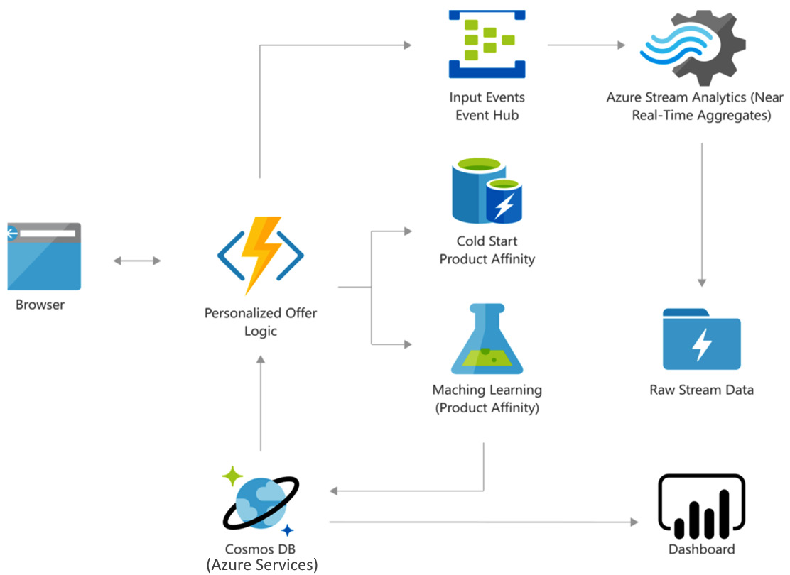 Figure 1.6 – Sample Personalizer service architecture