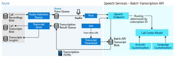 Figure 1.7 – Speech services sample architecture