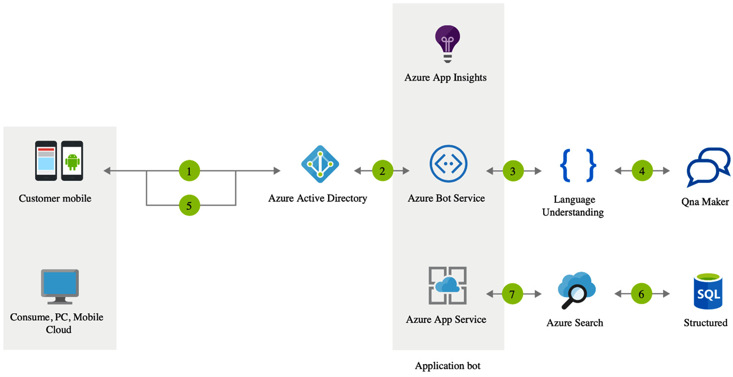 Figure 1.8 – LUIS sample architecture