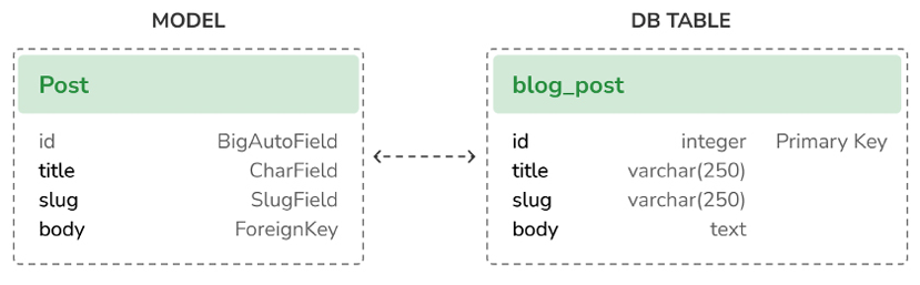 Django 4 By Example - Fourth Edition