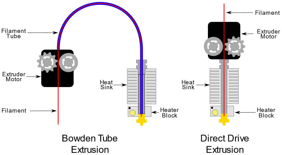 Figure 1.9 – Bowden tube extrusion versus direct drive extrusion
