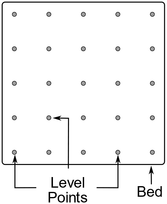 Figure 1.14 – Mesh bed leveling
