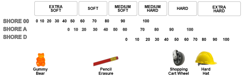 Figure 1.22 – Shore hardness scale
