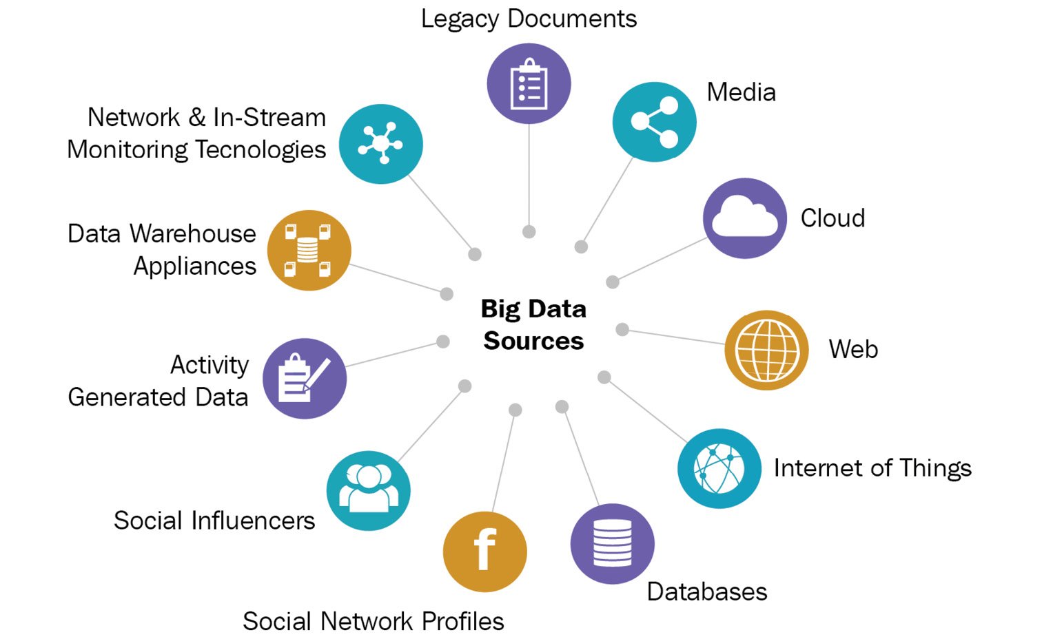 Figure 00.1 – Big data sources