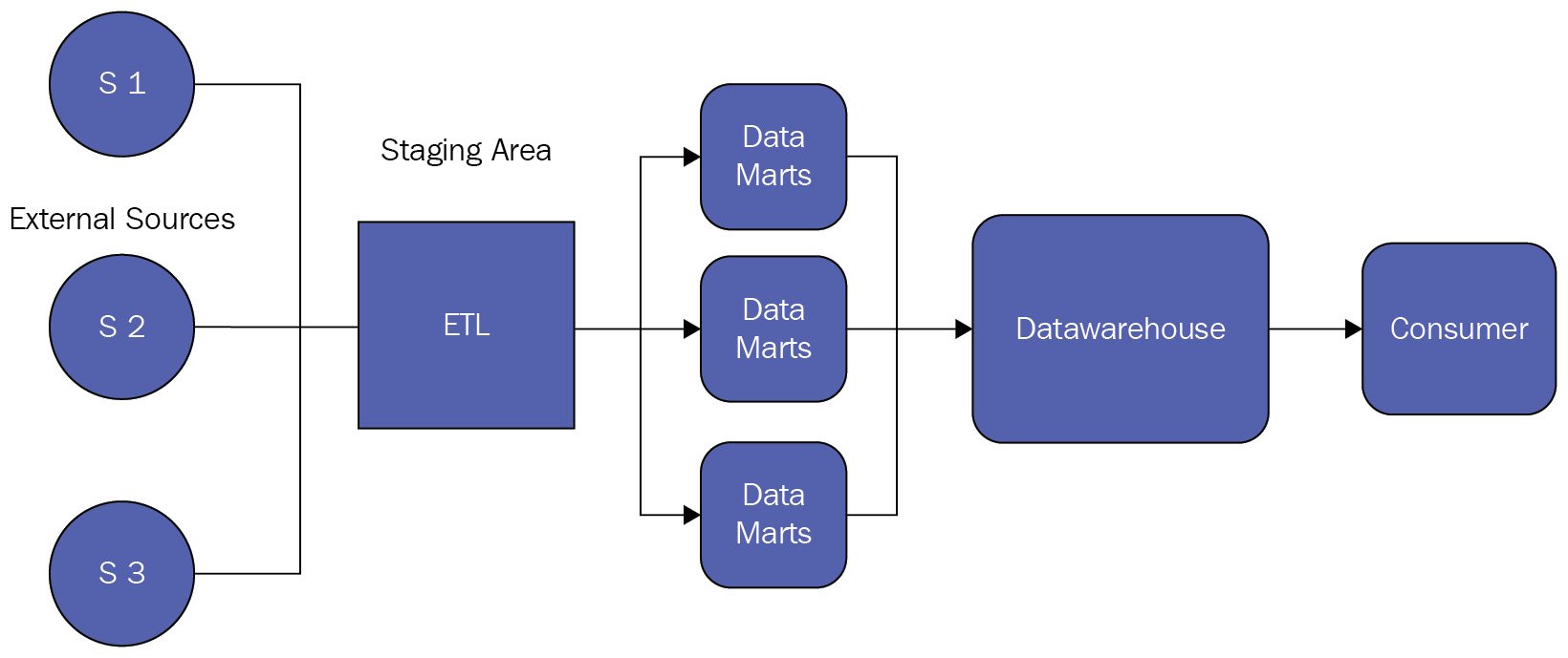 Figure 00.4 – Bottom-up EDW design