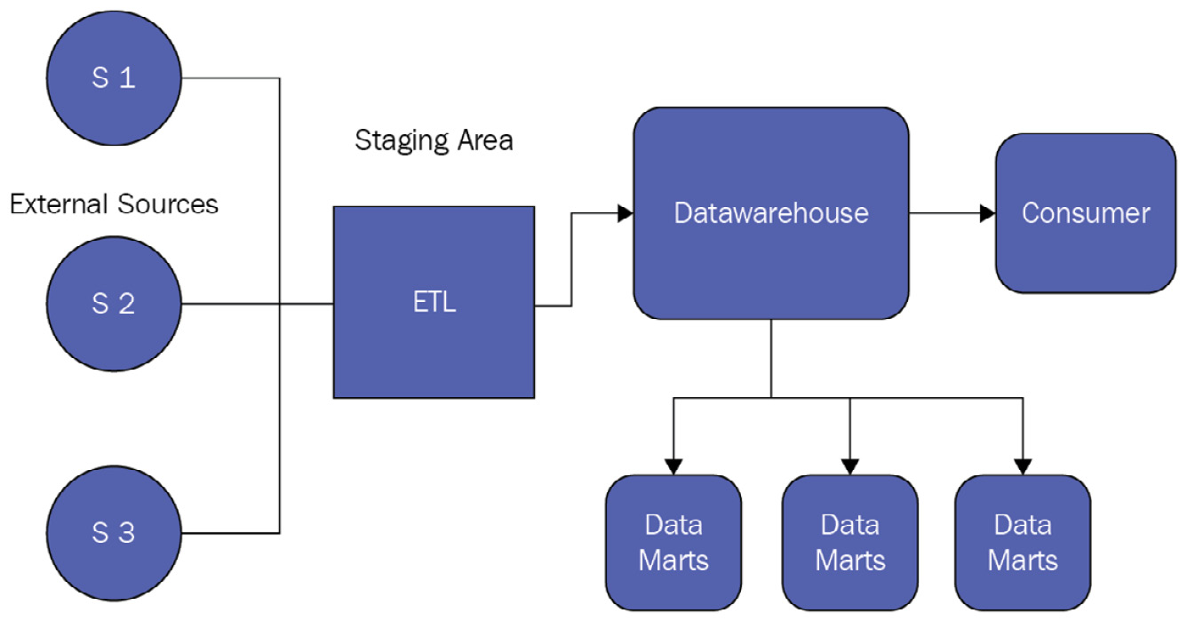 Figure 00.5 – Top-down EDW design