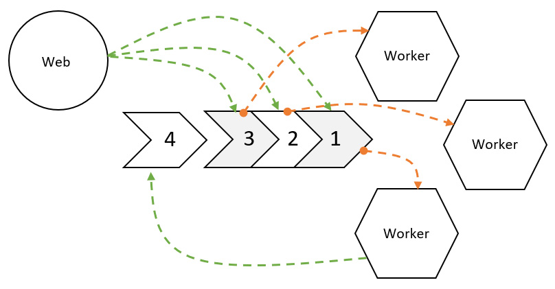 Figure 1.3 – A high-level overview of the background tasks queue architecture