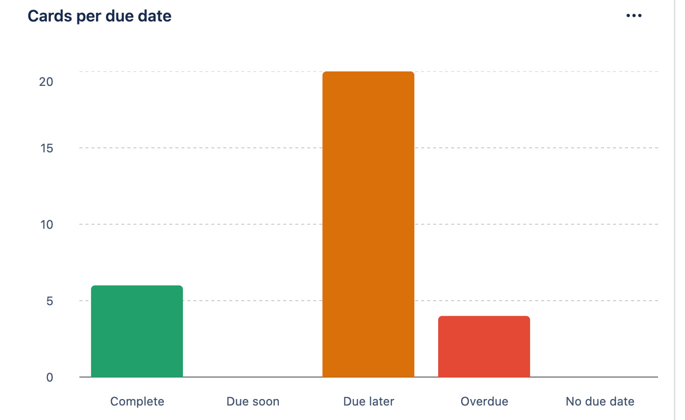 Figure 4.7 – Charts (tiles) on a Dashboard view