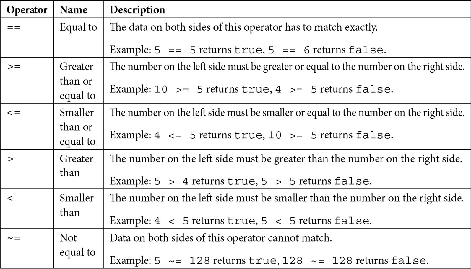 Table 1.1 – Relational operators explained
