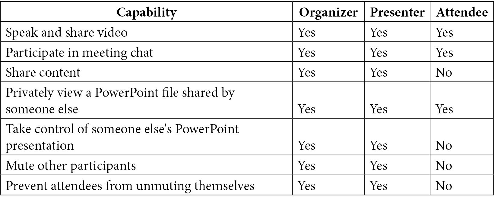 Figure 1.24 – Capabilities of meeting roles
