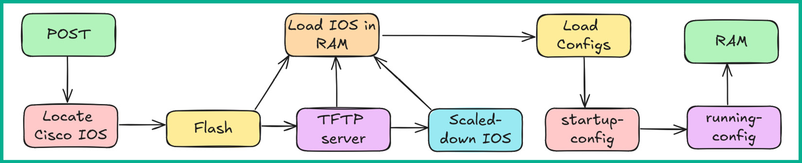Figure 2.1: Boot process
