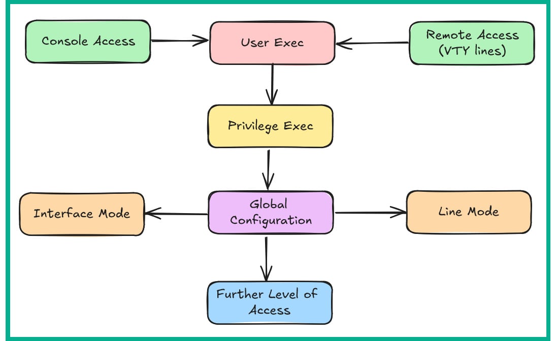 Figure 2.2: Cisco IOS modes