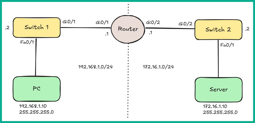 Figure 2.24: Lab topology