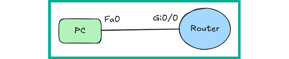 Figure 4.21: Lab topology