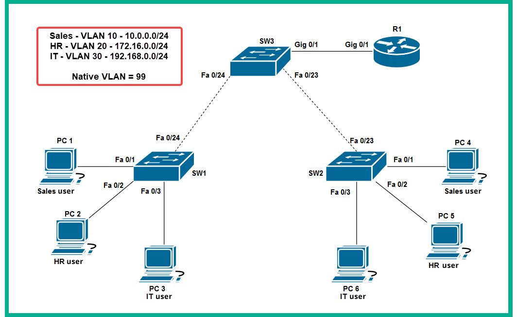 Figure 7.21: Lab topology