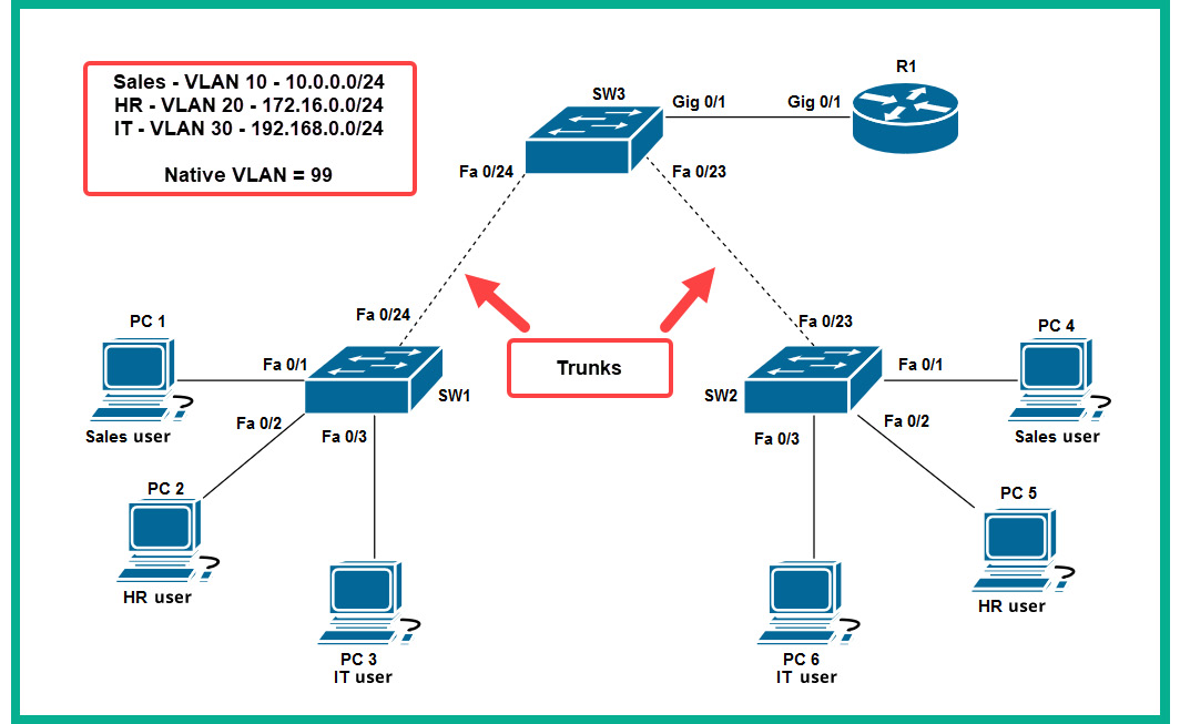 Figure 7.25: Trunk interfaces