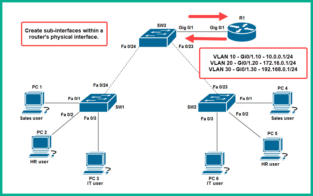 Figure 7.29: Inter-VLAN routing topology
