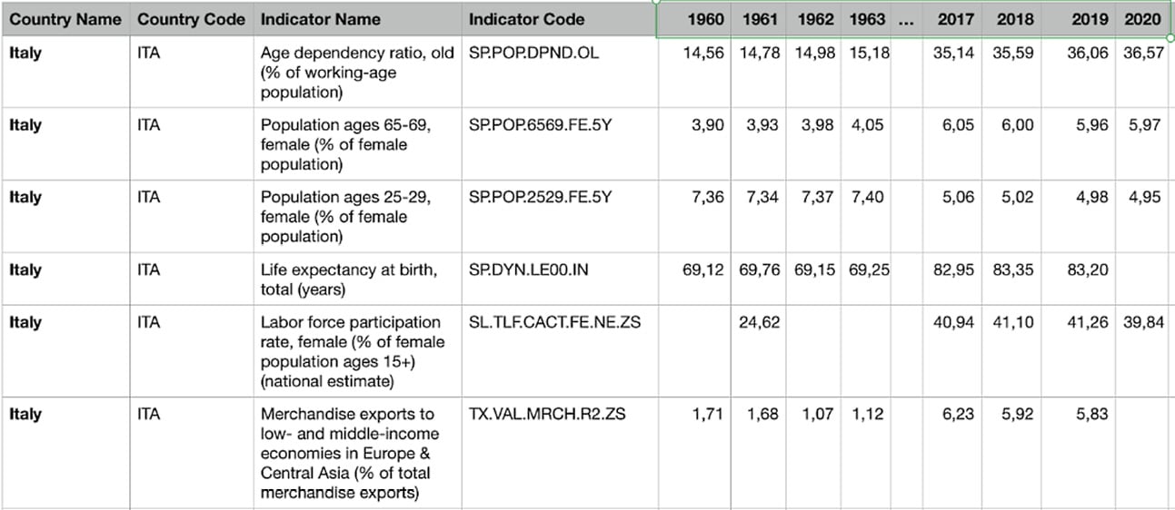 Figure 1.11 – An extract of the API_ITA_DS2_en_csv_v2_3472313.csv dataset
