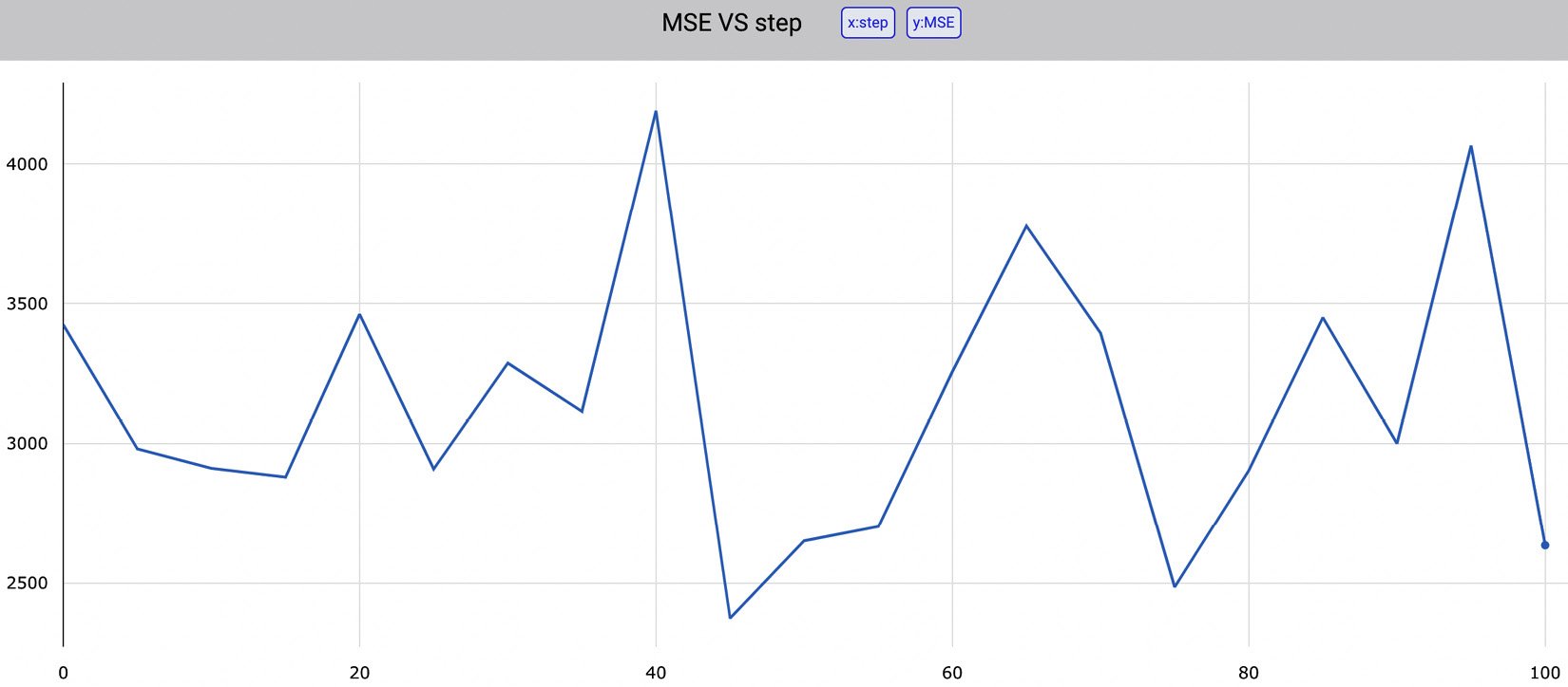 Figure 1.18 – The value of MSE for different seeds provided as input to train_test_split()
