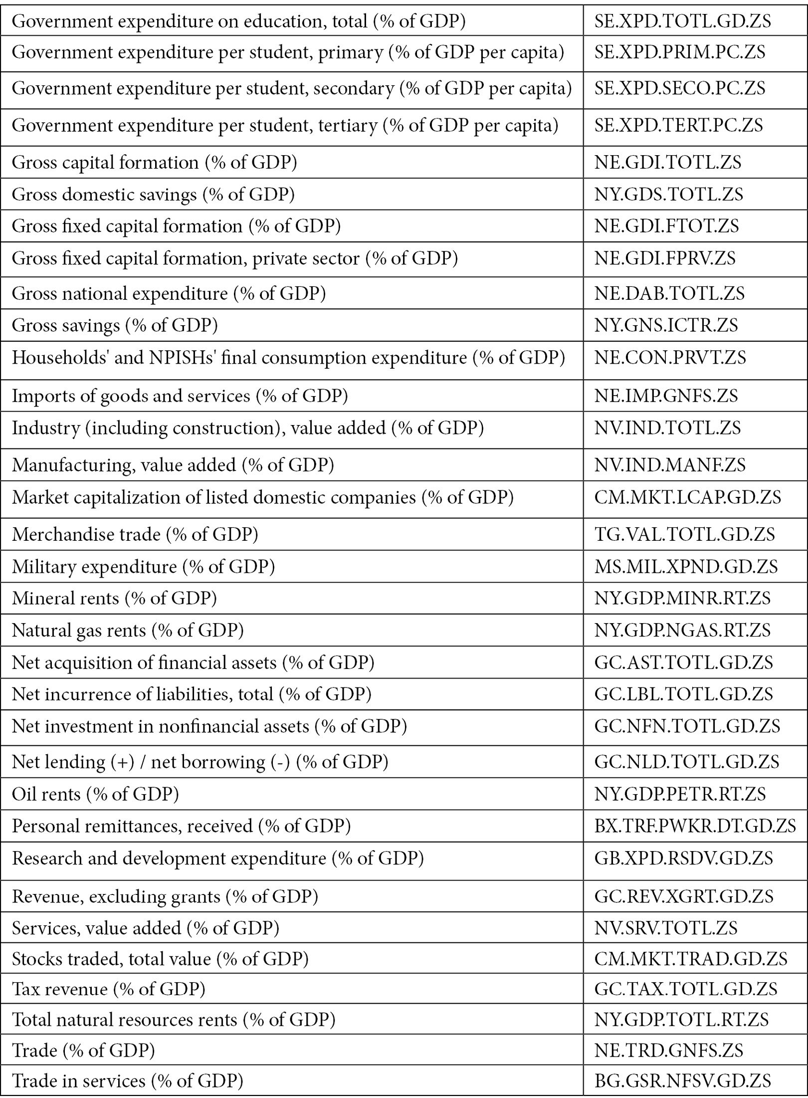 Figure 1.9 – Time series indicators related to GDP used to build the dashboard in Comet
