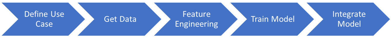 Figure 1.5 – The five data science process phases
