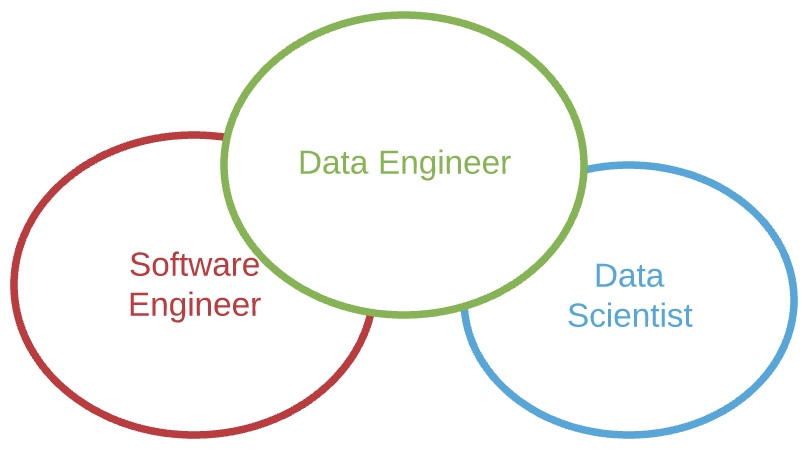 Figure 1.3 – Data engineering requires multidisciplinary skill sets
