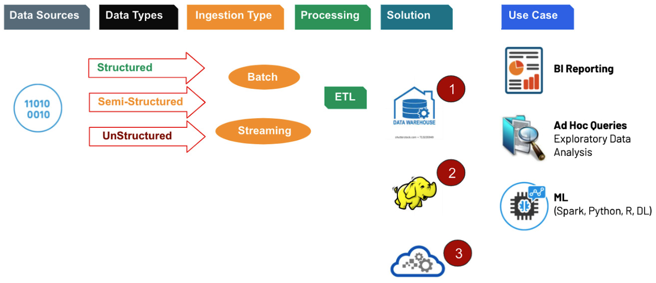 Figure 1.9 – The rise of modern cloud data platforms
