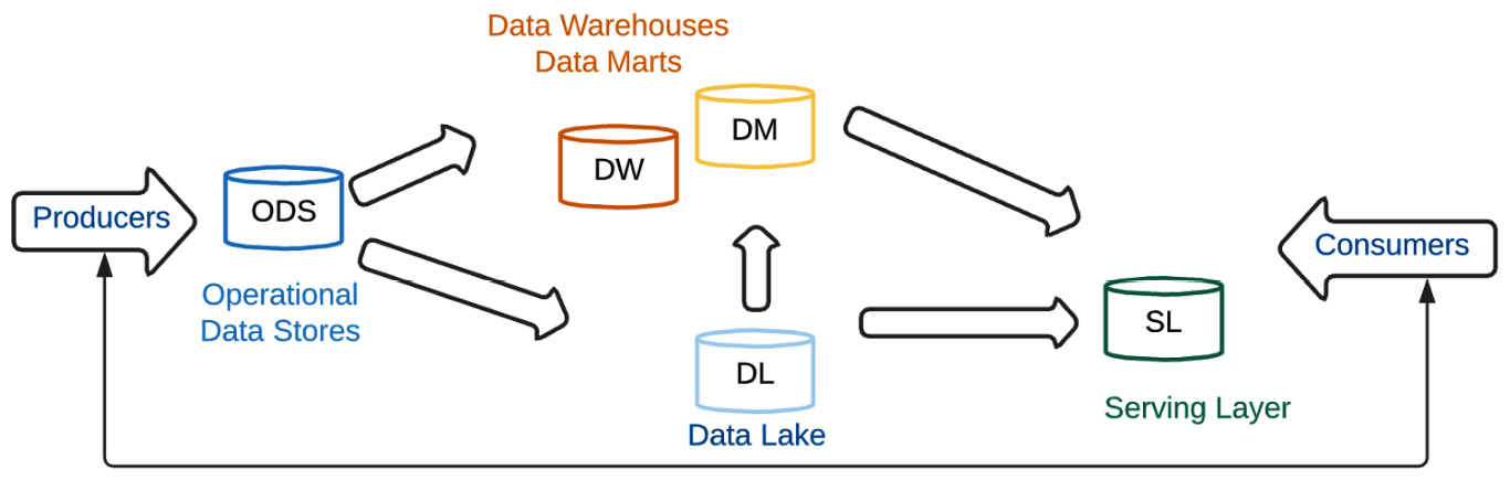 Figure 1.10 – OLTP and OLAP systems
